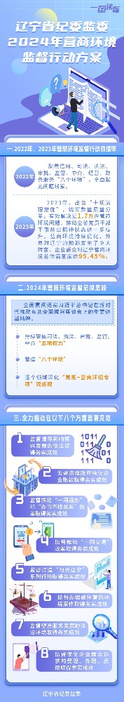 一圖讀懂 遼寧省紀委監委2024年營商環境監督行動方案