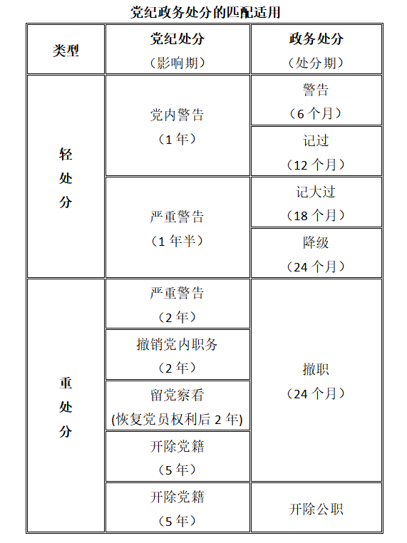 黨紀處分和政務處分的匹配適用清單